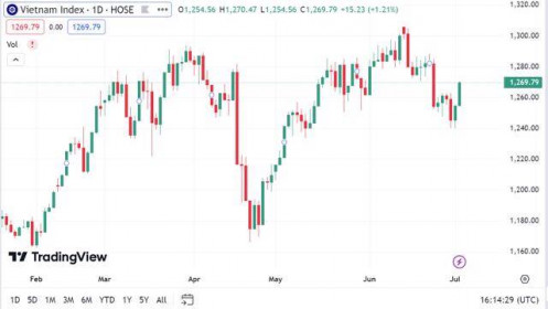 Thị trường có thể tiếp tục quán tính tăng điểm trở lại ngưỡng 1.280