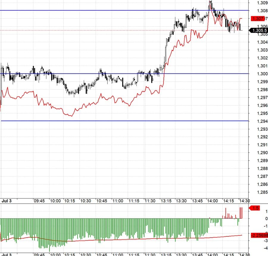 Blog chứng khoán: Tín hiệu chốt lời ngắn hạn