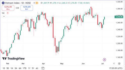 VN-Index có thể sẽ còn chịu áp lực rung lắc khi gặp kháng cự mạnh 1.280-1.285 điểm