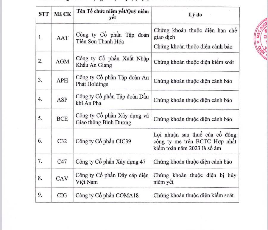 Quý 3, chỉ có 79 mã bị cắt margin trên HOSE