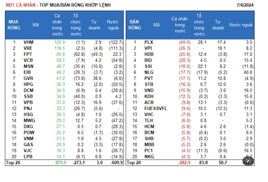 Thanh khoản giảm, nhà đầu tư cá nhân vẫn tích cực gom