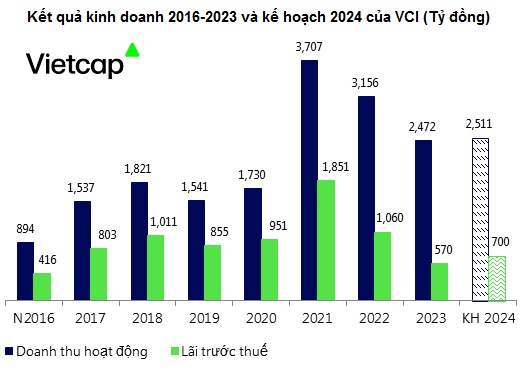 Vietcap sắp phát hành hơn 130 triệu cp, tiếp nối lộ trình tăng vốn vượt 7,000 tỷ đồng