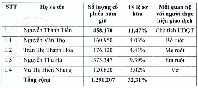 Chủ tịch Nguyễn Thành Tiến chưa thể mua cổ phiếu VLA mà không cần chào mua công khai