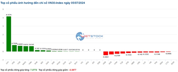 Nhịp đập Thị trường 05/07: Phe bán giành chiến thắng, VN-Index rớt xuống dưới tham chiếu