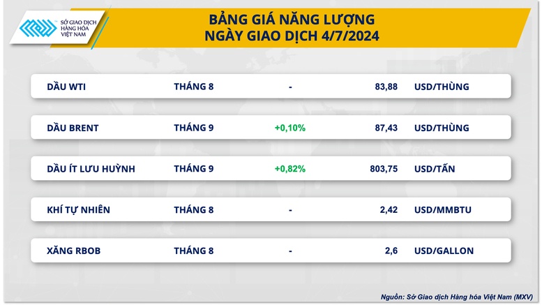 Giá cà phê tăng mạnh trước lo ngại thiếu hụt nguồn cung