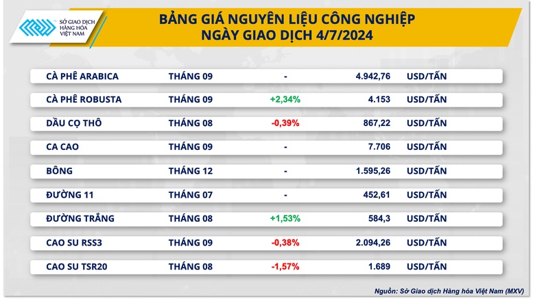 Giá cà phê tăng mạnh trước lo ngại thiếu hụt nguồn cung