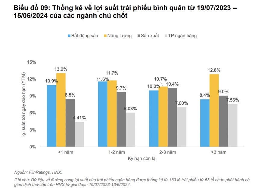 FiinRatings: Một vài trái phiếu doanh nghiệp có lợi suất đáo hạn lên tới 50%