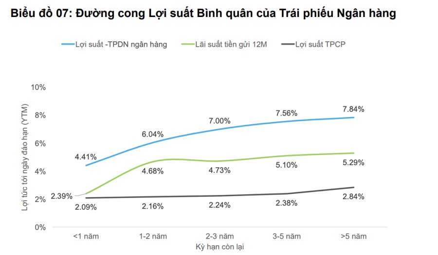 FiinRatings: Một vài trái phiếu doanh nghiệp có lợi suất đáo hạn lên tới 50%