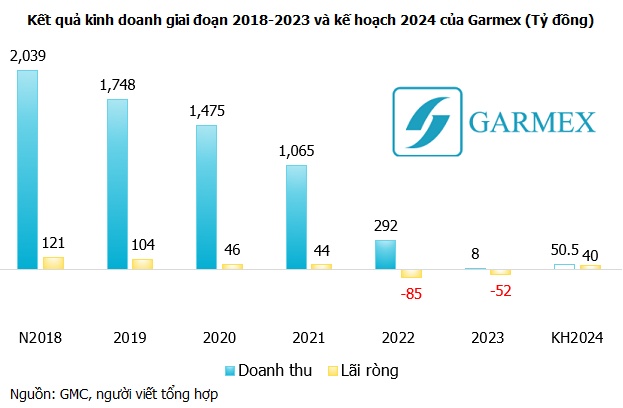 Sếp Transimex làm Chủ tịch Garmex Sài Gòn