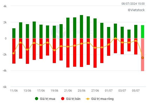 Vietstock Daily 09/07/2024: Chưa thoát khỏi tâm lý thận trọng