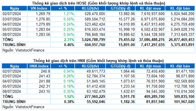 Vietstock Daily 09/07/2024: Chưa thoát khỏi tâm lý thận trọng