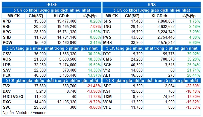 Vietstock Daily 09/07/2024: Chưa thoát khỏi tâm lý thận trọng