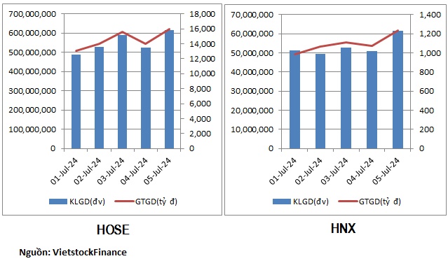 Thanh khoản sụt giảm, nhóm chứng khoán bị rút tiền