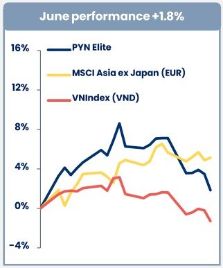 VN-Index rơi mạnh, PYN Elite vẫn lãi nhẹ nhờ cổ phiếu nào?