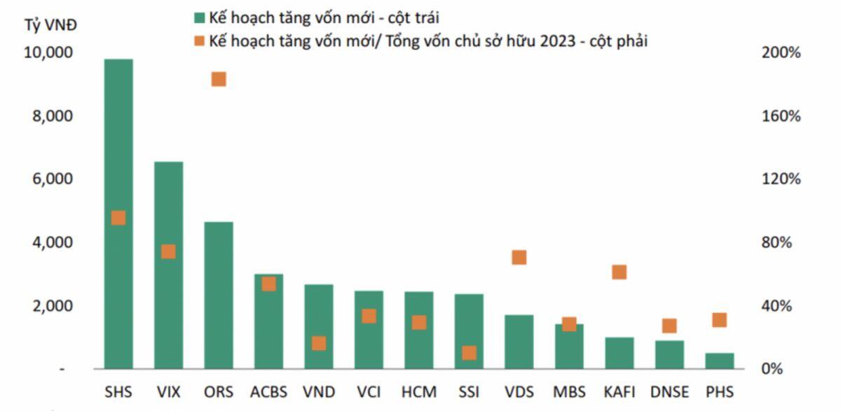 Công ty chứng khoán ráo riết tăng vốn