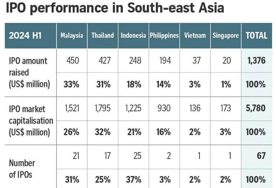 Thị trường IPO Đông Nam Á giảm sâu