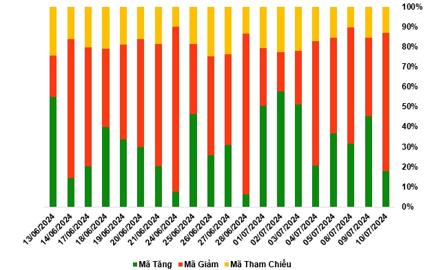 Thị trường chứng quyền 11/07/2024: Sắc đỏ tràn ngập