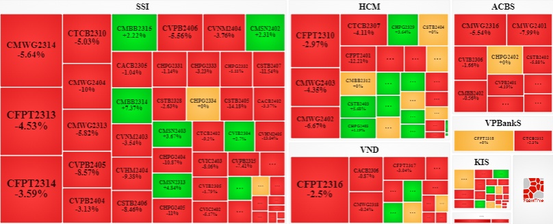 Thị trường chứng quyền 11/07/2024: Sắc đỏ tràn ngập