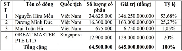 Chủ khu công nghiệp Triệu Phú hơn 4.5 ngàn tỷ bán 20% vốn cho nước ngoài