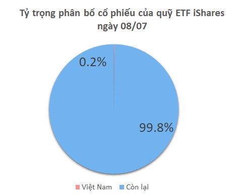 Quỹ iShares ETF tiếp tục xả mạnh cổ phiếu, danh mục chỉ còn 6 mã Việt Nam