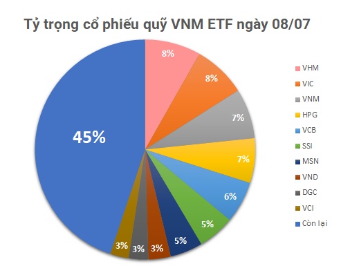 Quỹ ETF ngoại thực hiện quyền mua gần 5 triệu cp VND