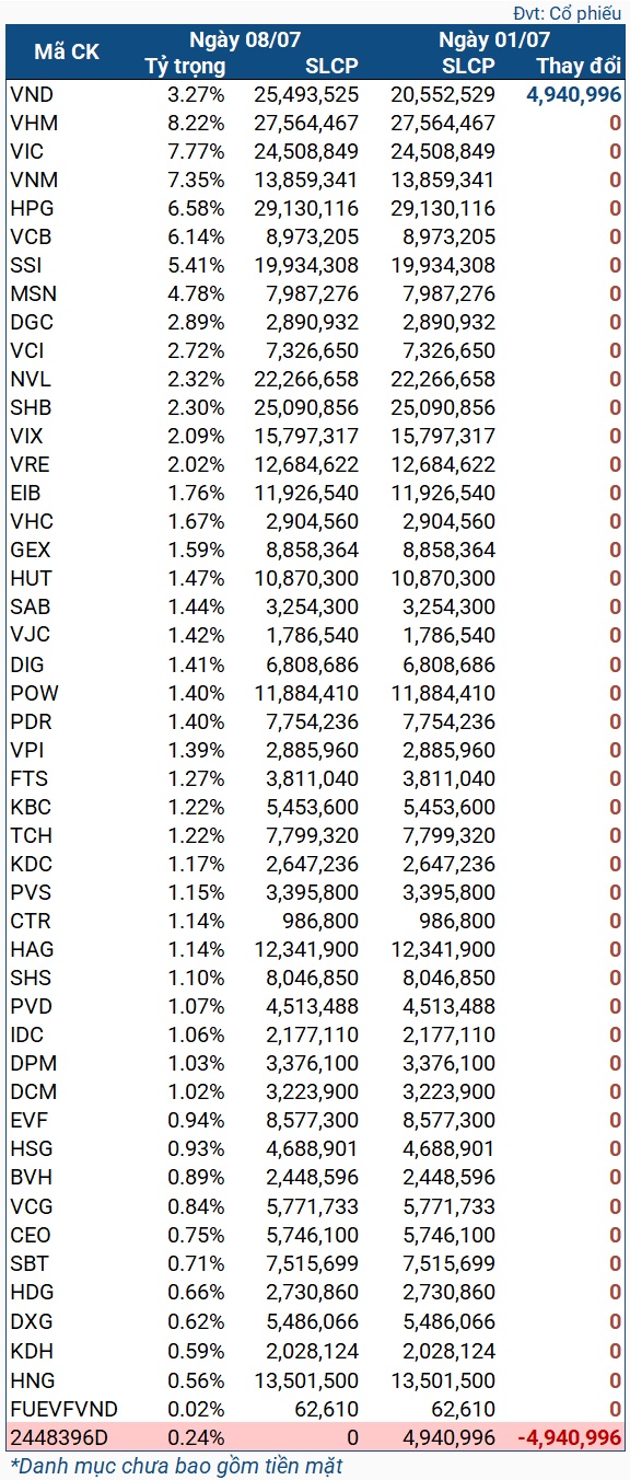 Quỹ ETF ngoại thực hiện quyền mua gần 5 triệu cp VND