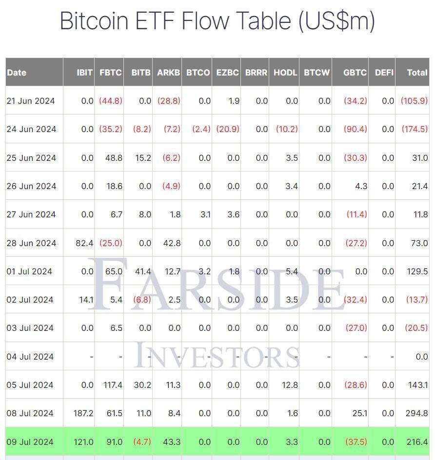 ETF Bitcoin tiếp tục ghi nhận inflow hơn 200 triệu USD, BTC vượt mốc 59.000 USD