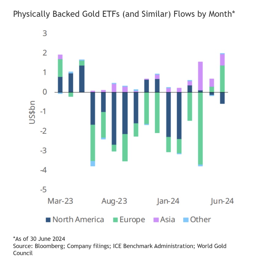 Vàng tiếp tục tỏa sáng: Lượng vàng các quỹ ETF toàn cầu tăng tháng thứ 2 liên tiếp, Bắc Mỹ vẫn "chìm trong giấc ngủ"
