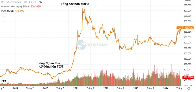 Cổ phiếu TCM lập đỉnh hơn 2 năm, "cá mập" Việt muốn thoái gần 7% vốn