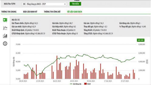Được phê duyệt dự án tại Tiền Giang, nhóm quỹ Dragon Capital quay lại làm cổ đông lớn của IDC