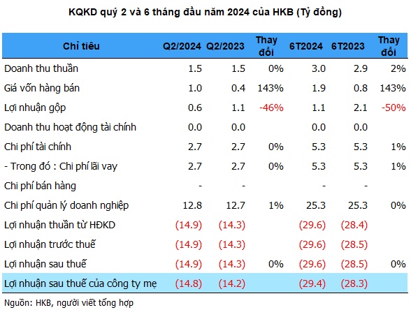 Độc lạ HKB thua lỗ 18 quý liên tiếp, cổ phiếu vẫn tăng trần