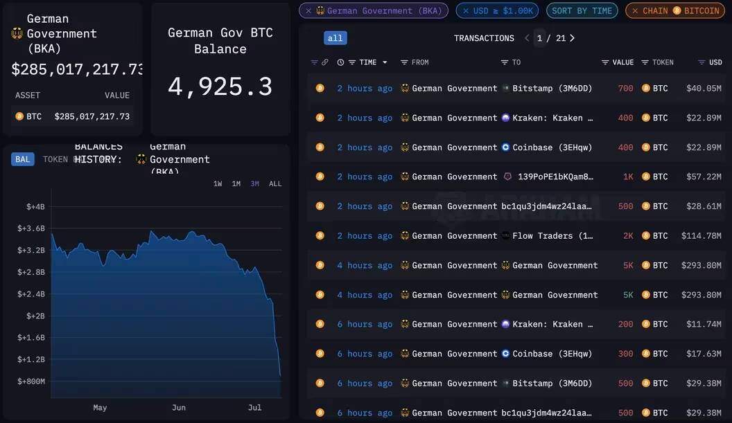 “Cơn ác mộng” bán Bitcoin của Chính phủ Đức sắp kết thúc