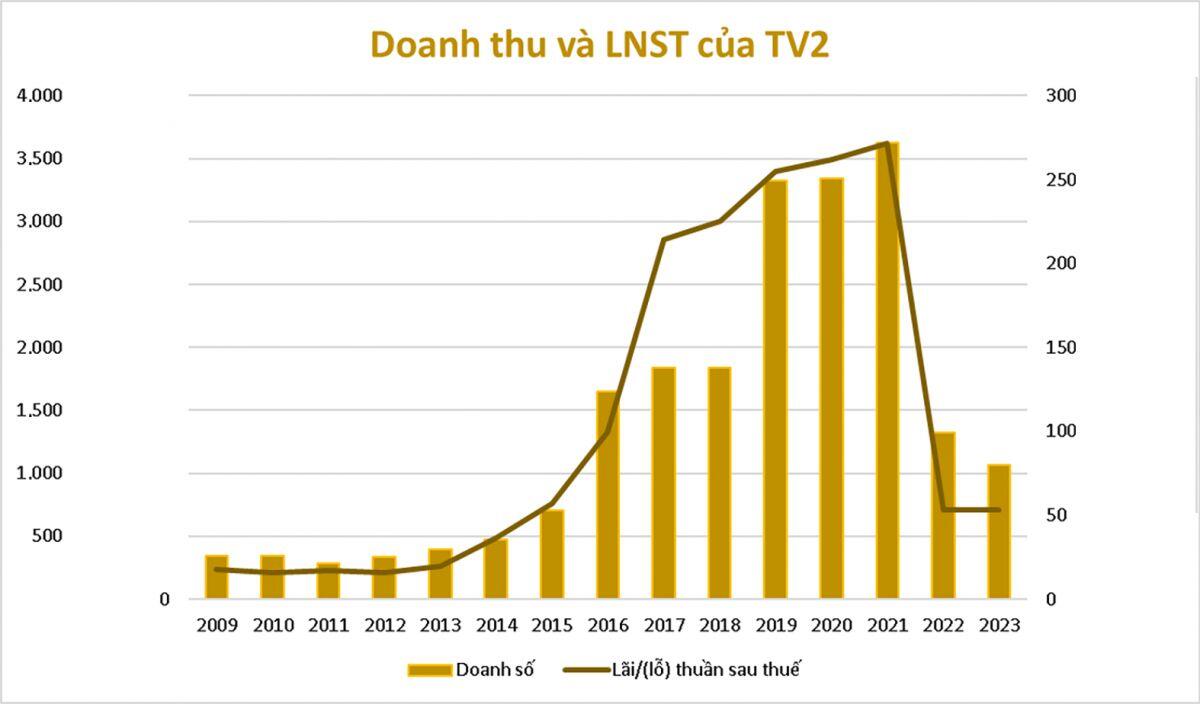 “Cú sốc” TV2