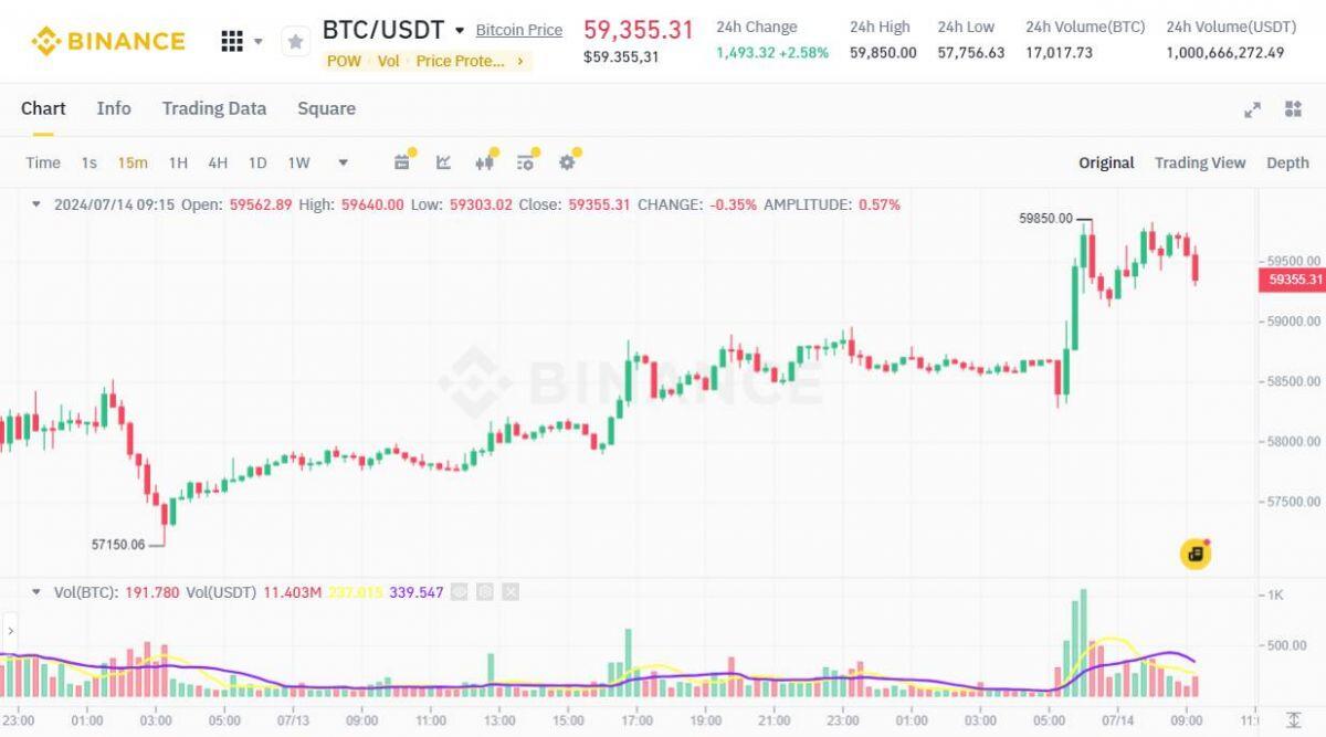 Phản ứng của thị trường crypto sau khi ông Donald Trump bị “ám sát hụt”