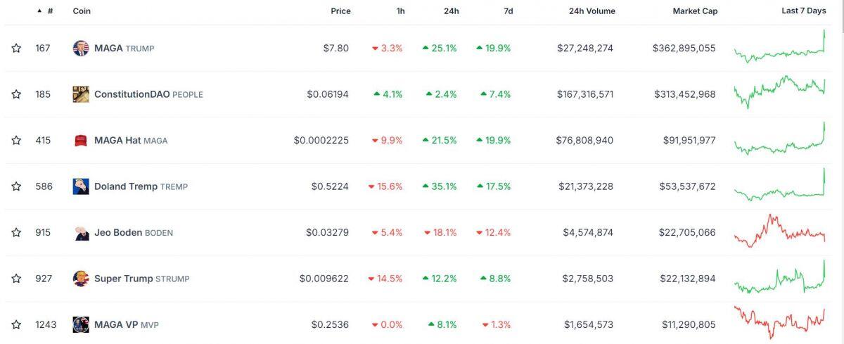 Phản ứng của thị trường crypto sau khi ông Donald Trump bị “ám sát hụt”