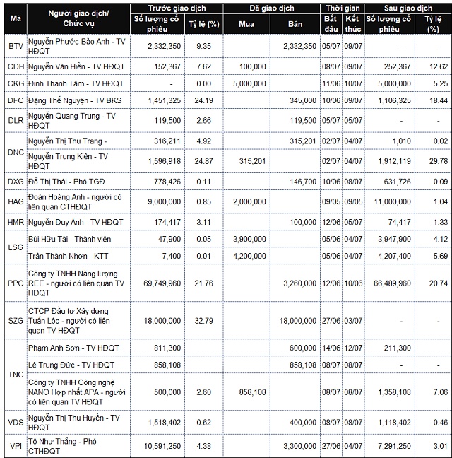 Lãnh đạo mua bán cổ phiếu: Áp lực bán vẫn còn