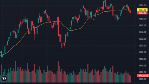 Dòng tiến từ chối mua, thanh khoản lại tìm đáy mới, khối ngoại rút ròng hơn 1.900 tỷ