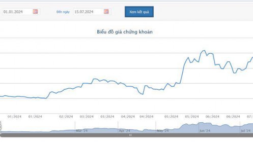 Giá tăng gần 50%, thành viên Hội đồng quản trị TCM đăng ký bán 7 triệu cổ phiếu