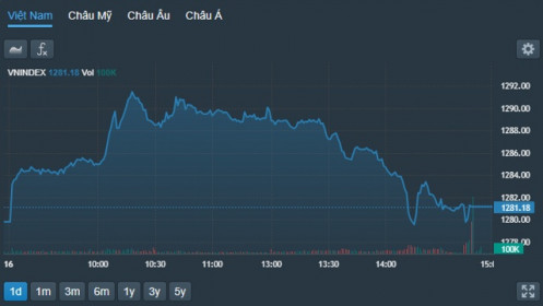 Lại tranh thủ bán, VN-Index mất sạch đà tăng, HVN “hạ cánh cứng” ở giá sàn