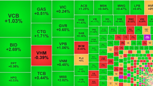 Thanh khoản phục hồi mạnh, cổ phiếu ngân hàng “tái xuất”