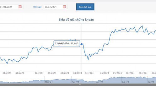 Vừa chào bán cổ phiếu tỷ lệ 3:1, lãnh đạo đăng ký bán hết 150.000 cổ phiếu DBC