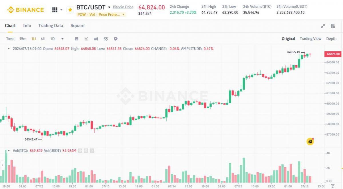 ETF Bitcoin ghi nhận dòng tiền dương 7 ngày liên tiếp - BTC tiệm cận 65.000 USD