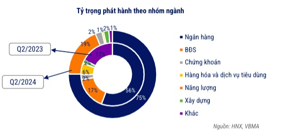 Trái phiếu doanh nghiệp sản xuất và kinh doanh gần biến mất trên thị trường