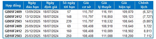 Chứng khoán phái sinh ngày 18/07/2024: Tâm lý bi quan bao trùm thị trường