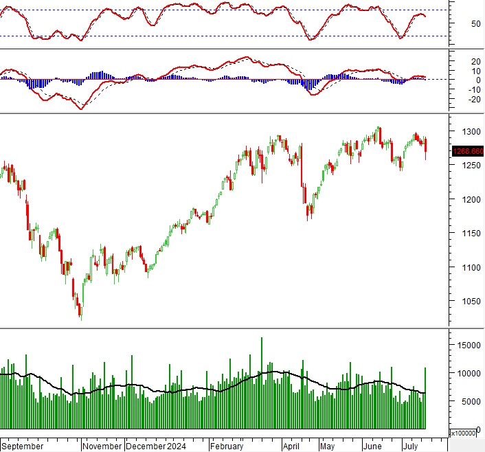 Vietstock Daily 18/07/2024: Tình hình đang xấu đi