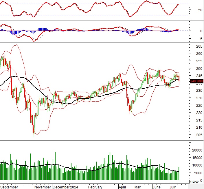 Vietstock Daily 18/07/2024: Tình hình đang xấu đi