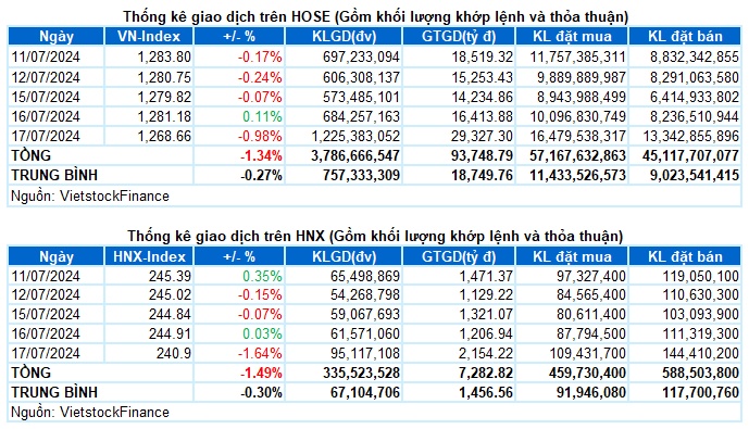 Vietstock Daily 18/07/2024: Tình hình đang xấu đi