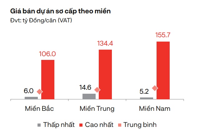 Bất động sản nghỉ dưỡng vẫn chưa lấy lại niềm tin của nhà đầu tư