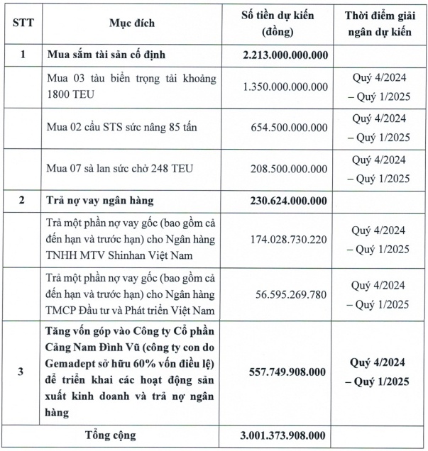 GMD sắp chào bán gần 104 triệu cp với giá 29,000 đồng, thấp hơn 64% thị giá