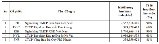 Đảo danh mục VN30 kỳ tháng 7/2024: Không có thay đổi trong rổ chỉ số chính, NVL vào danh sách dự phòng